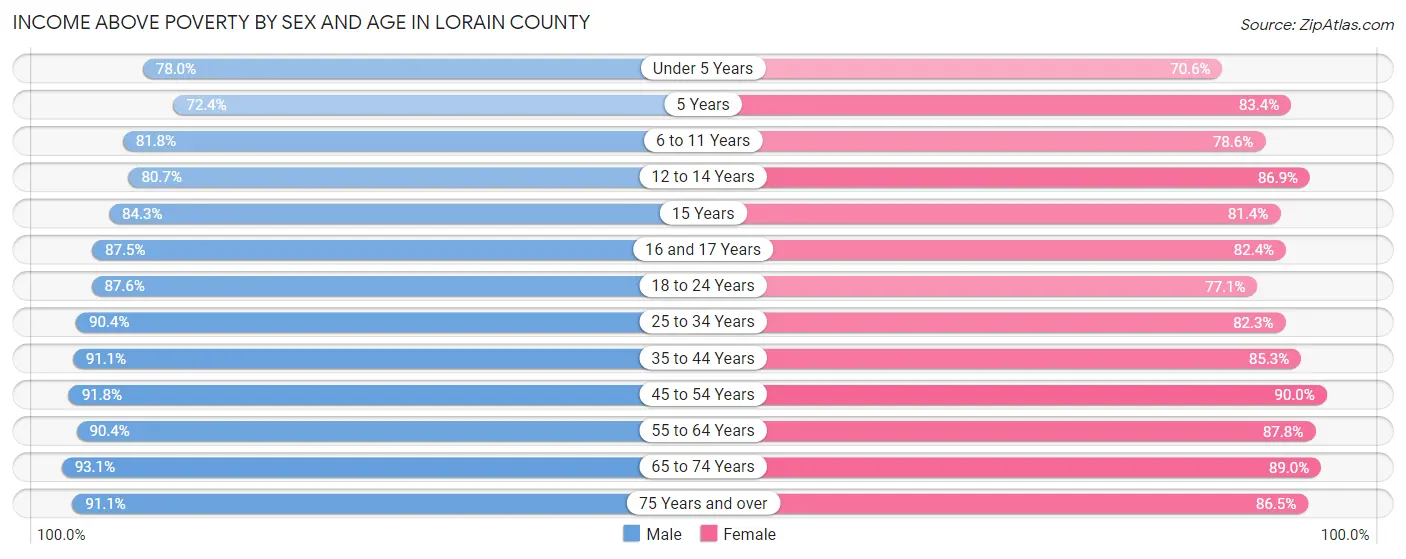 Income Above Poverty by Sex and Age in Lorain County