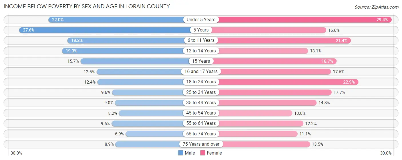 Income Below Poverty by Sex and Age in Lorain County