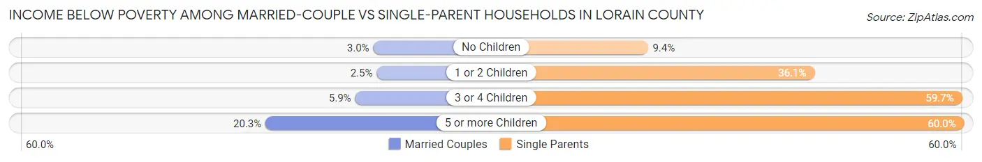 Income Below Poverty Among Married-Couple vs Single-Parent Households in Lorain County