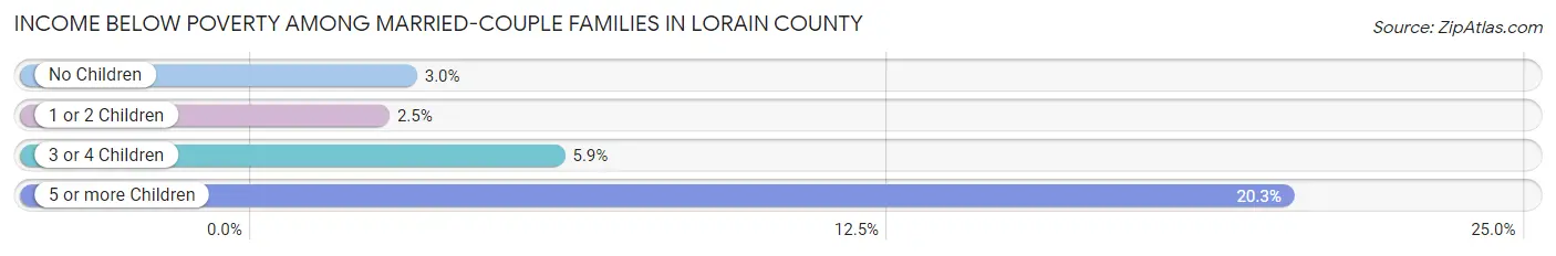 Income Below Poverty Among Married-Couple Families in Lorain County