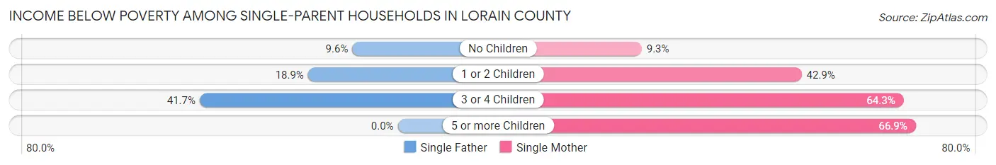 Income Below Poverty Among Single-Parent Households in Lorain County