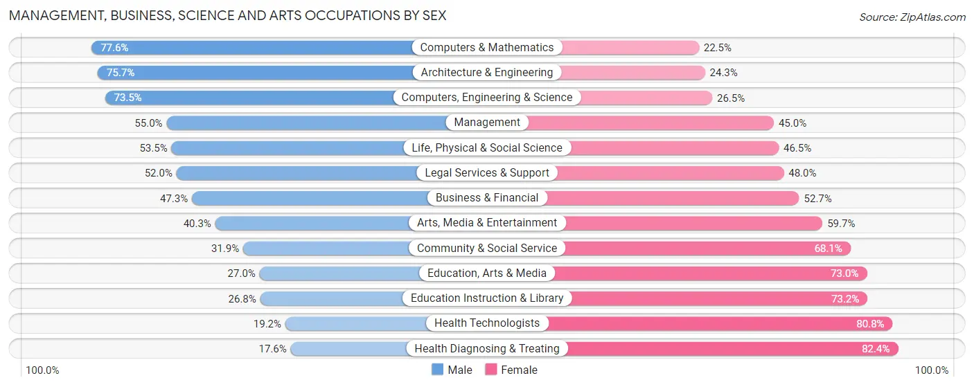 Management, Business, Science and Arts Occupations by Sex in Lorain County