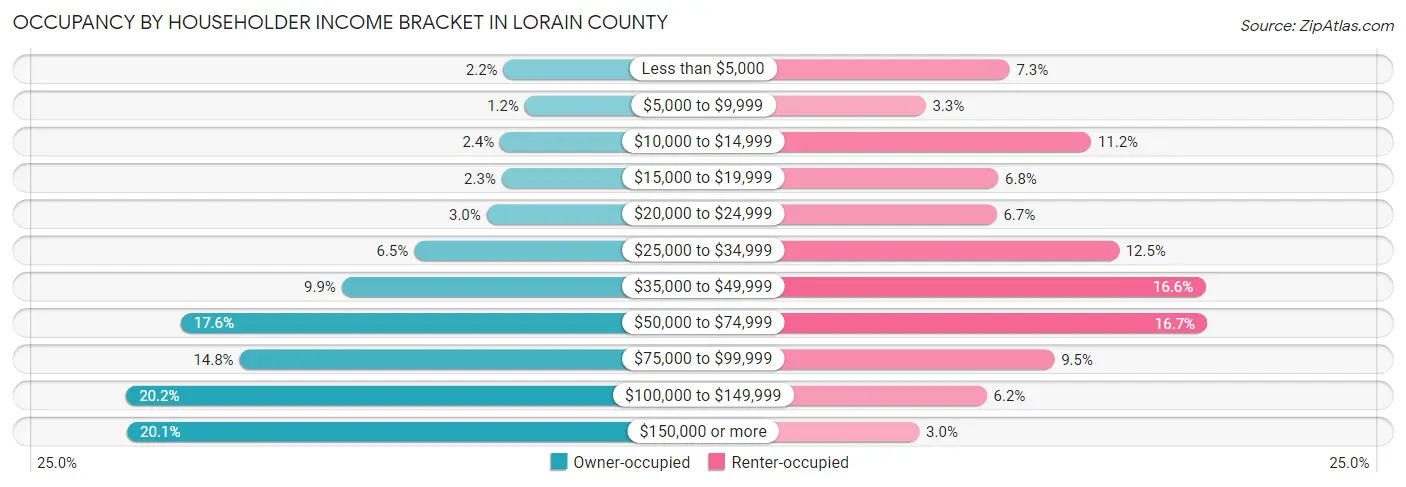 Occupancy by Householder Income Bracket in Lorain County