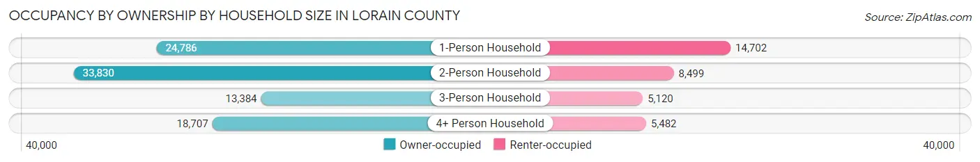 Occupancy by Ownership by Household Size in Lorain County