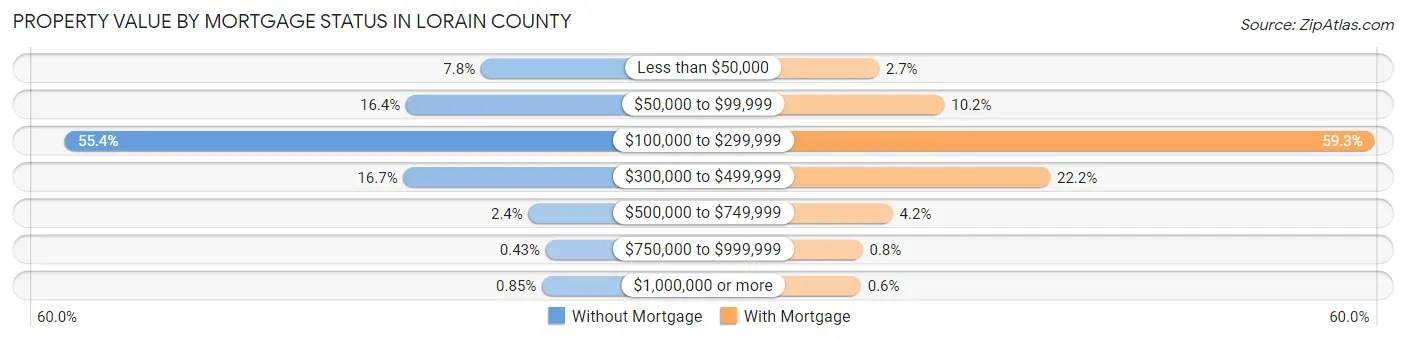 Property Value by Mortgage Status in Lorain County