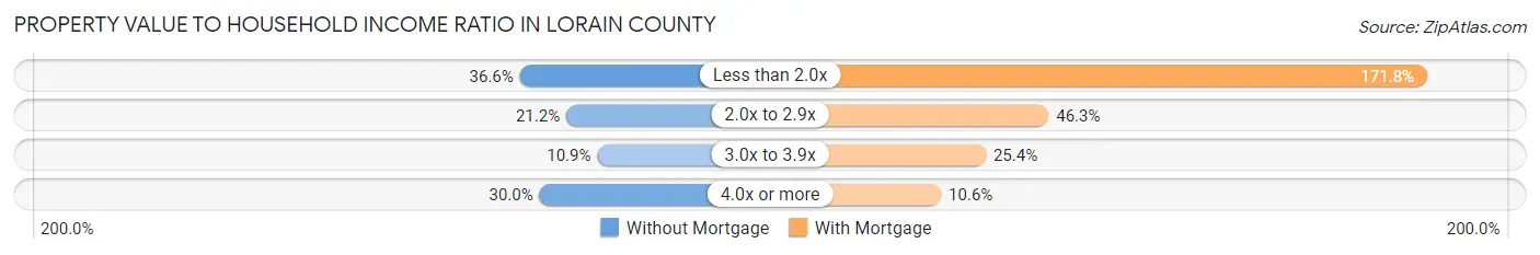 Property Value to Household Income Ratio in Lorain County