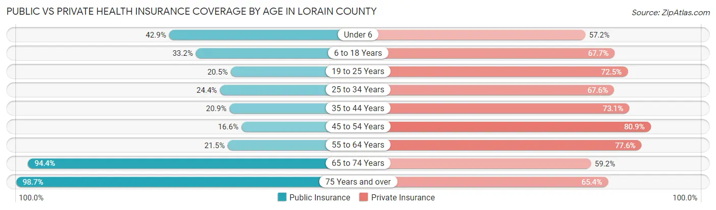 Public vs Private Health Insurance Coverage by Age in Lorain County