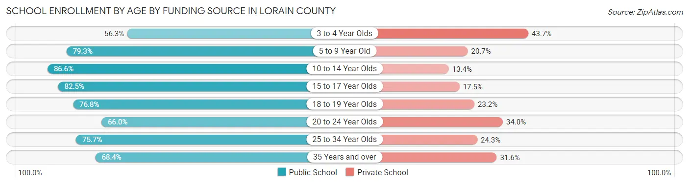 School Enrollment by Age by Funding Source in Lorain County