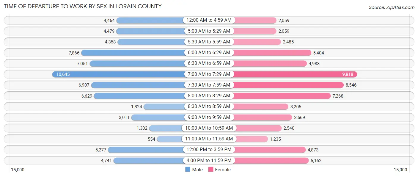 Time of Departure to Work by Sex in Lorain County