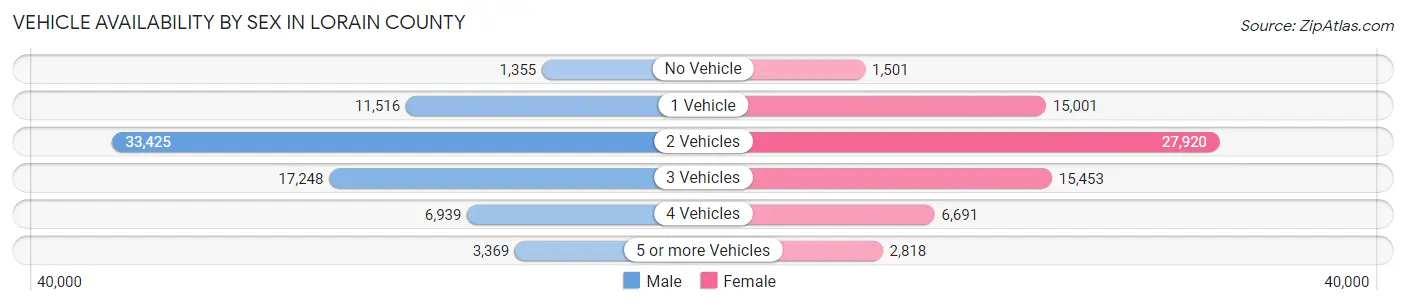 Vehicle Availability by Sex in Lorain County