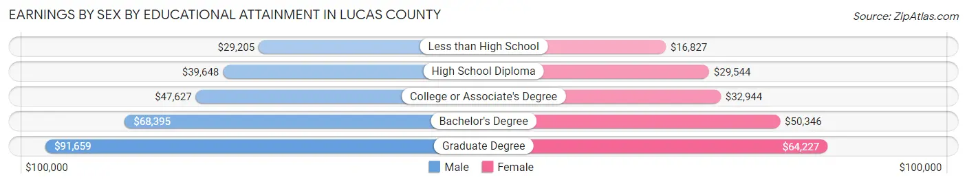 Earnings by Sex by Educational Attainment in Lucas County