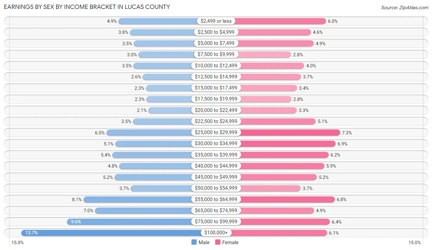 Earnings by Sex by Income Bracket in Lucas County