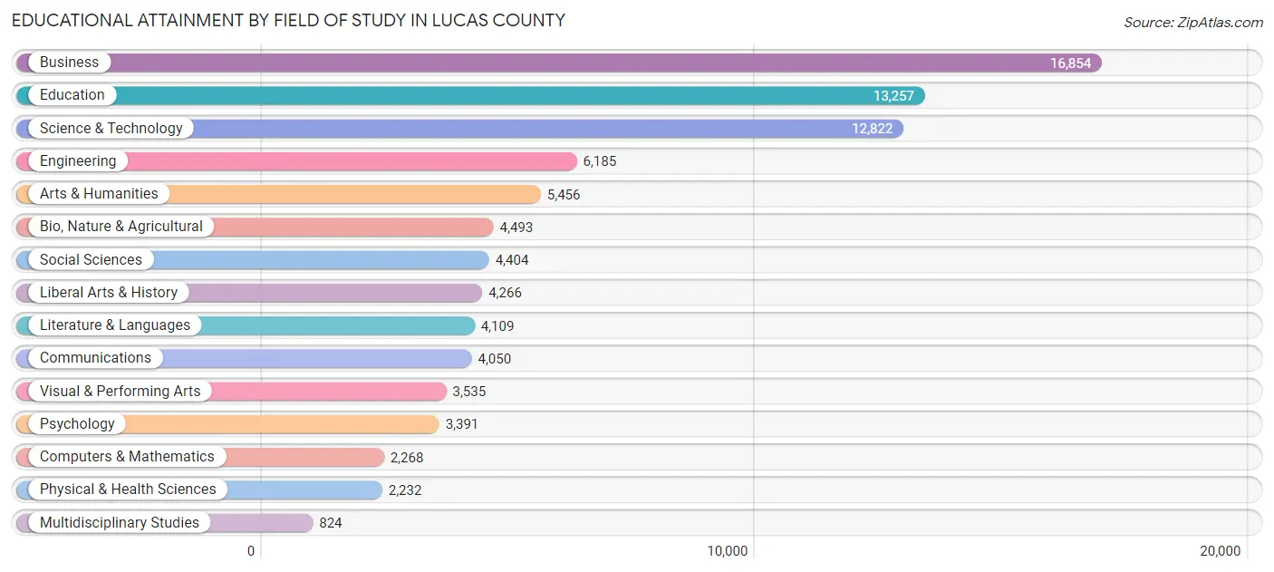Educational Attainment by Field of Study in Lucas County
