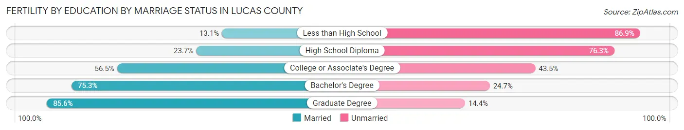 Female Fertility by Education by Marriage Status in Lucas County