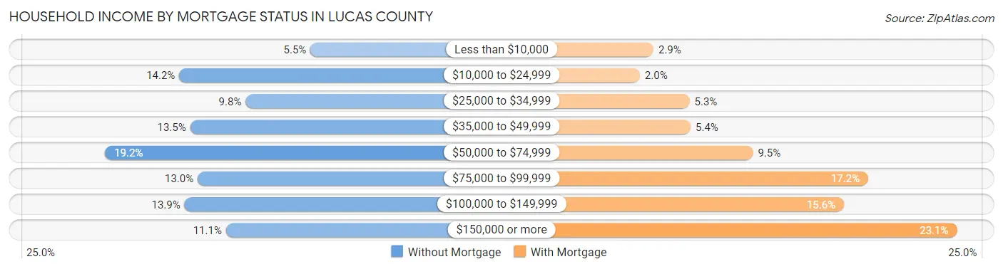 Household Income by Mortgage Status in Lucas County