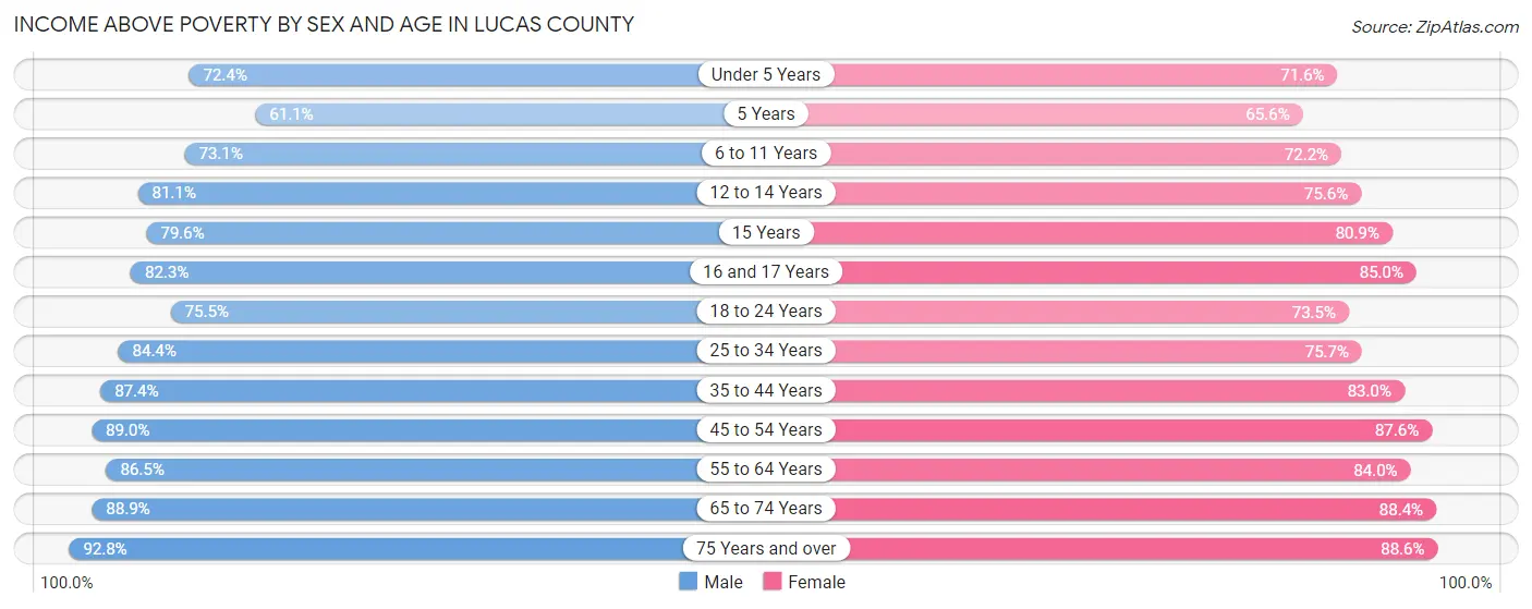 Income Above Poverty by Sex and Age in Lucas County