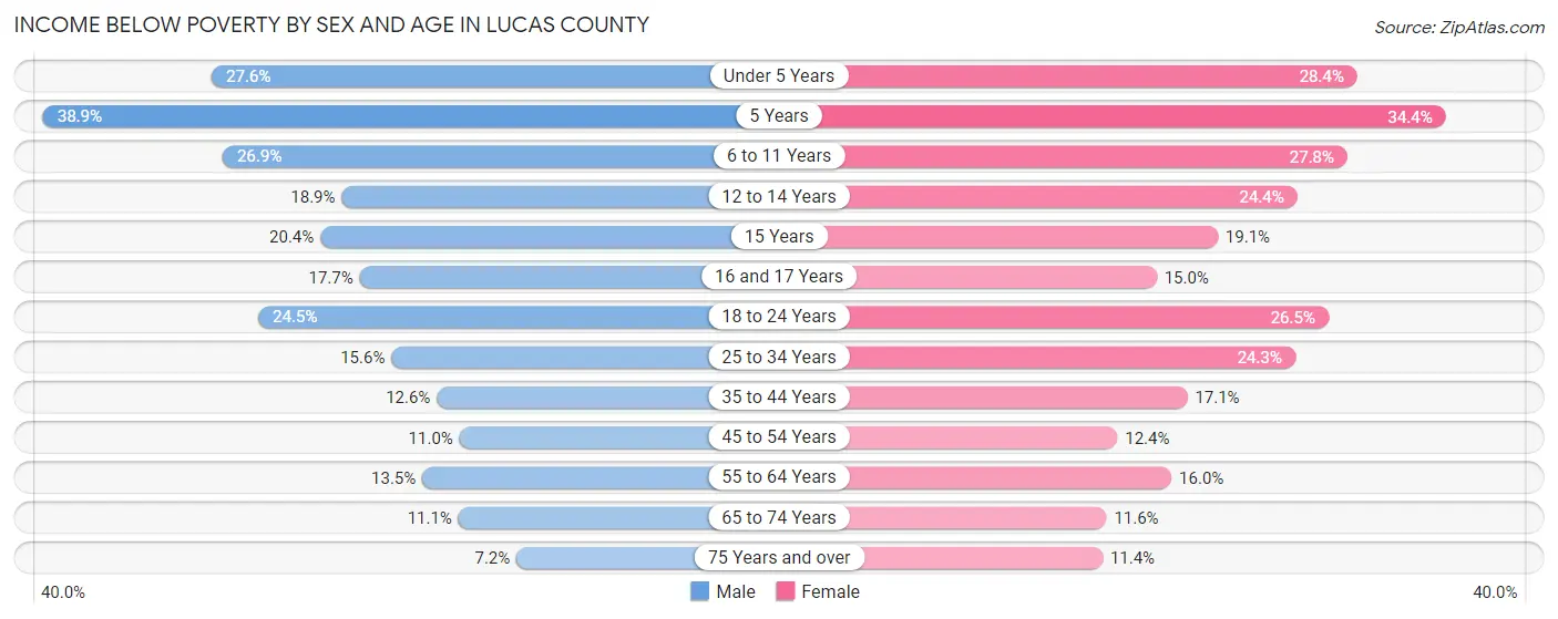 Income Below Poverty by Sex and Age in Lucas County