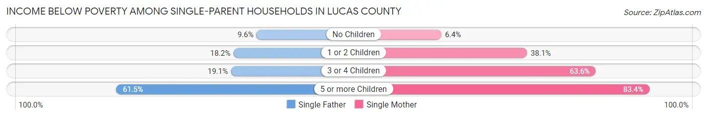 Income Below Poverty Among Single-Parent Households in Lucas County