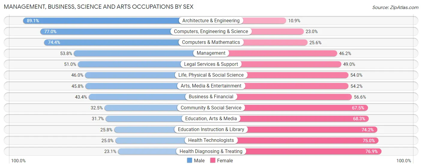 Management, Business, Science and Arts Occupations by Sex in Lucas County