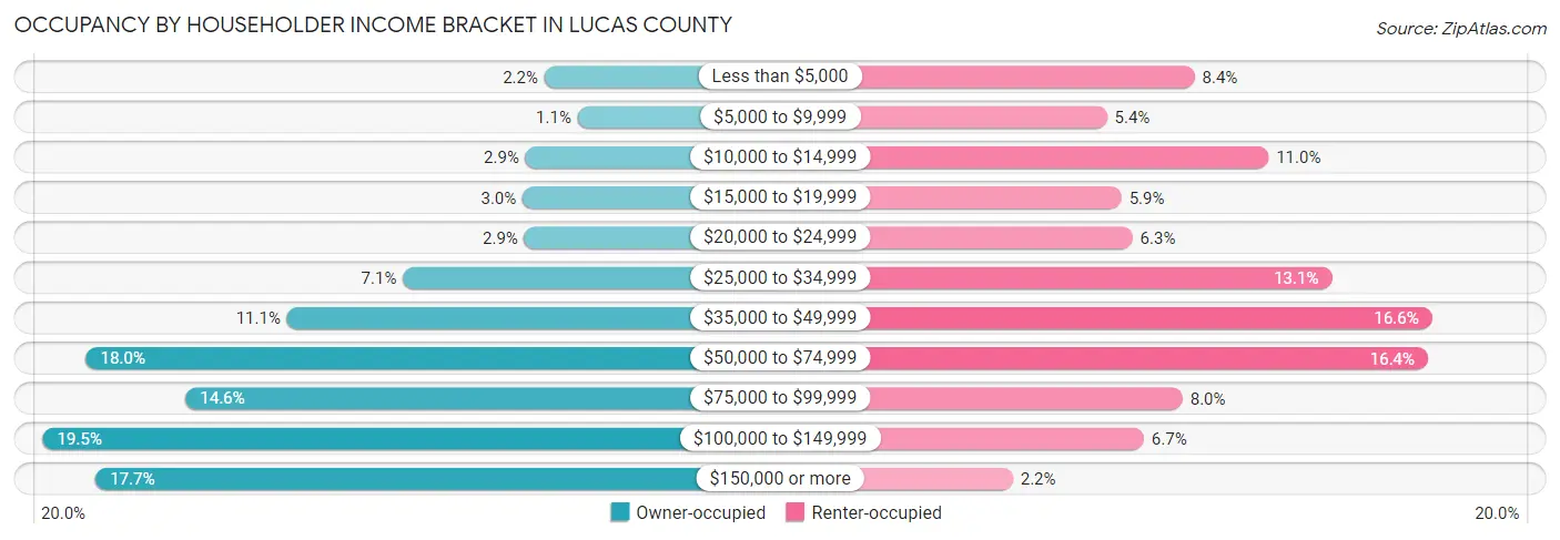 Occupancy by Householder Income Bracket in Lucas County