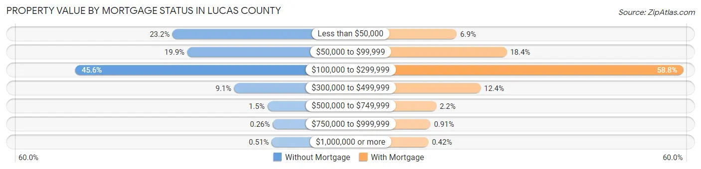 Property Value by Mortgage Status in Lucas County