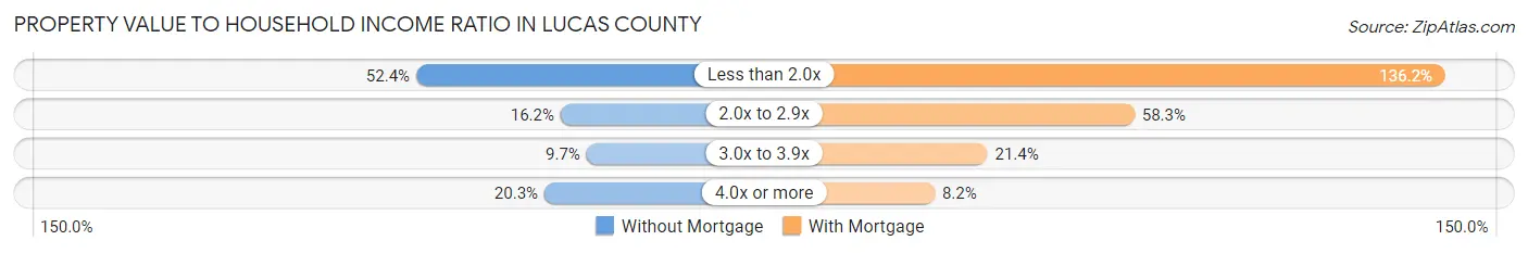 Property Value to Household Income Ratio in Lucas County