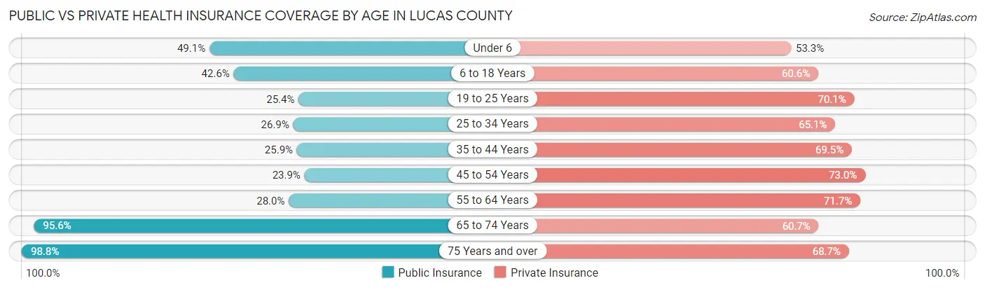 Public vs Private Health Insurance Coverage by Age in Lucas County