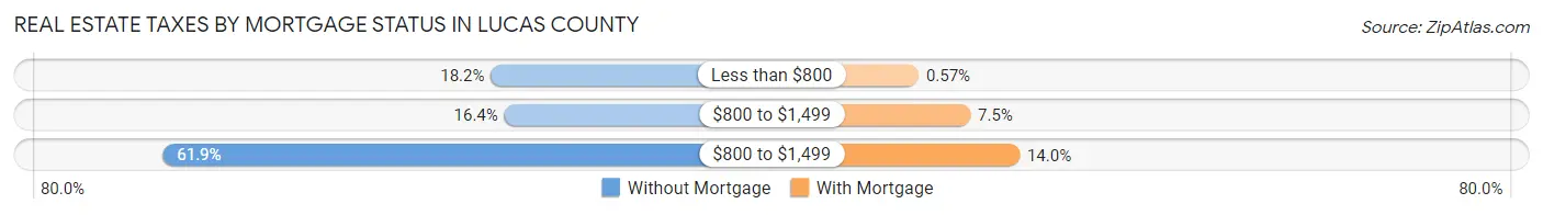 Real Estate Taxes by Mortgage Status in Lucas County