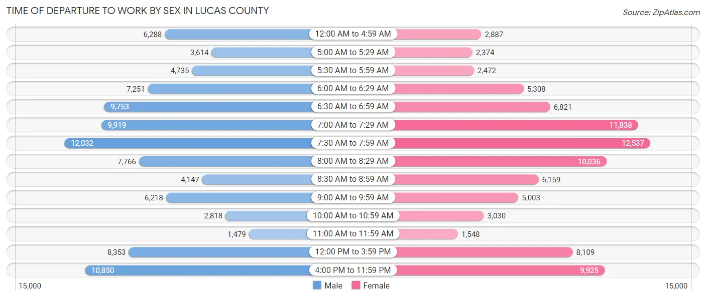 Time of Departure to Work by Sex in Lucas County