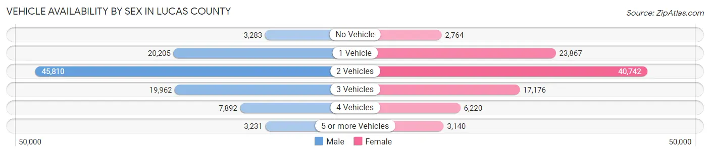 Vehicle Availability by Sex in Lucas County