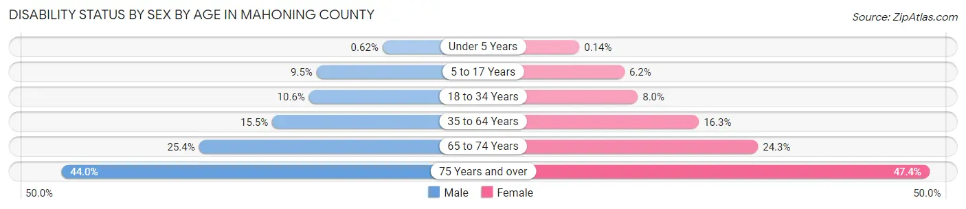 Disability Status by Sex by Age in Mahoning County