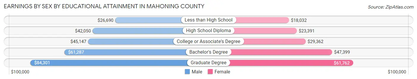 Earnings by Sex by Educational Attainment in Mahoning County