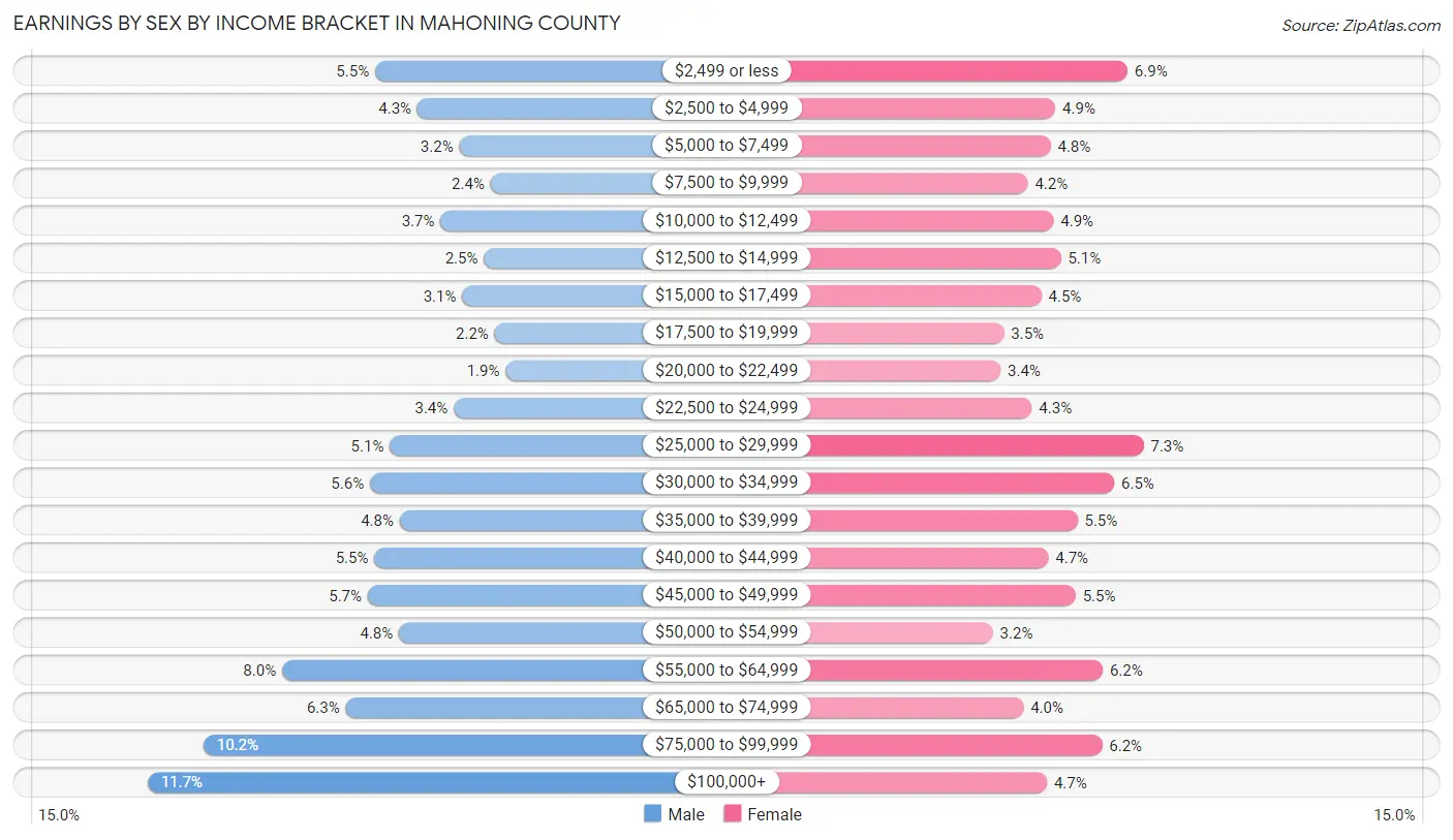 Earnings by Sex by Income Bracket in Mahoning County