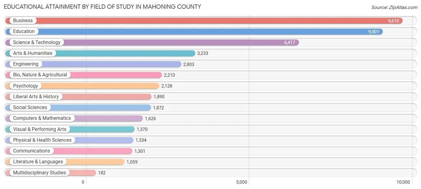 Educational Attainment by Field of Study in Mahoning County