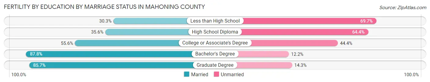 Female Fertility by Education by Marriage Status in Mahoning County