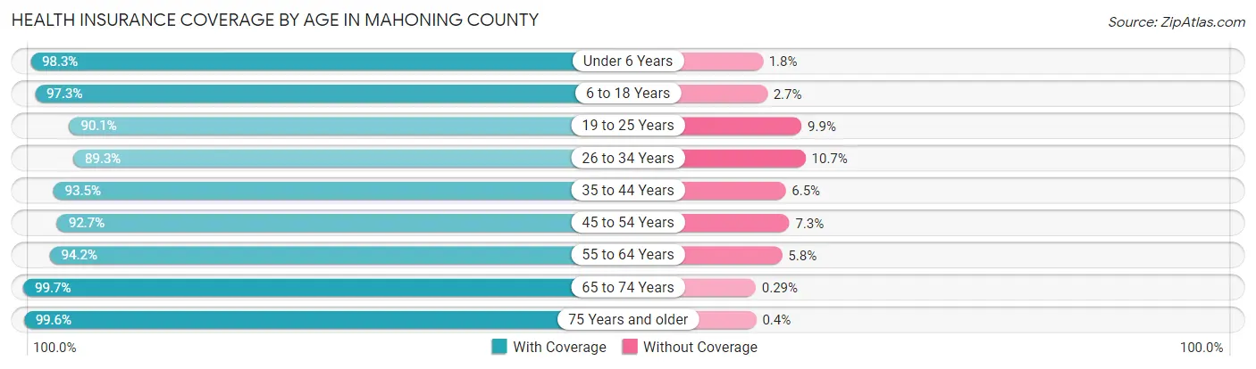Health Insurance Coverage by Age in Mahoning County