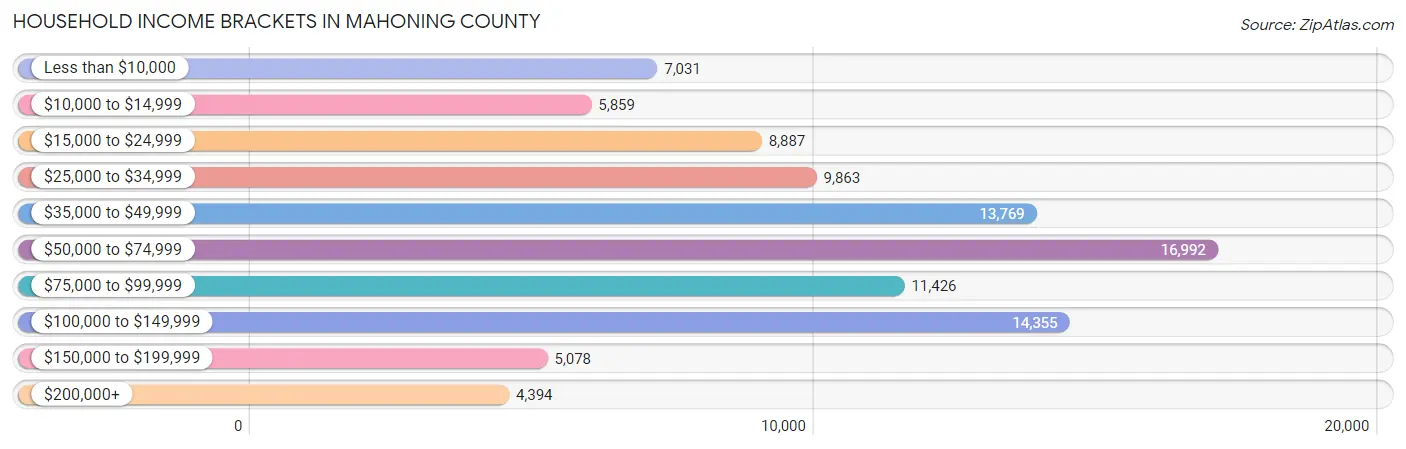 Household Income Brackets in Mahoning County