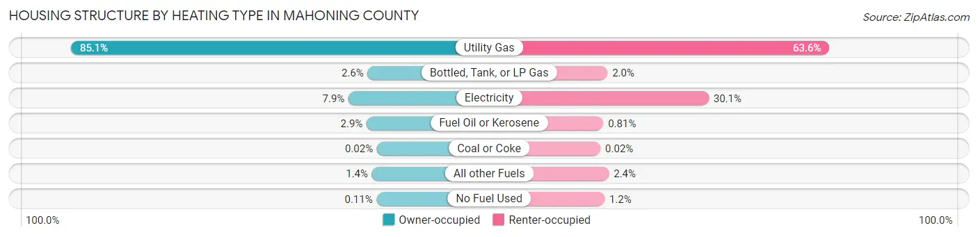 Housing Structure by Heating Type in Mahoning County