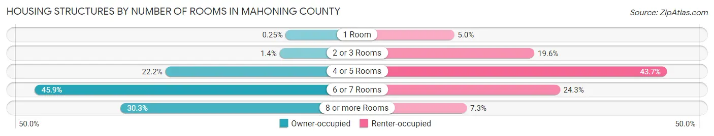 Housing Structures by Number of Rooms in Mahoning County