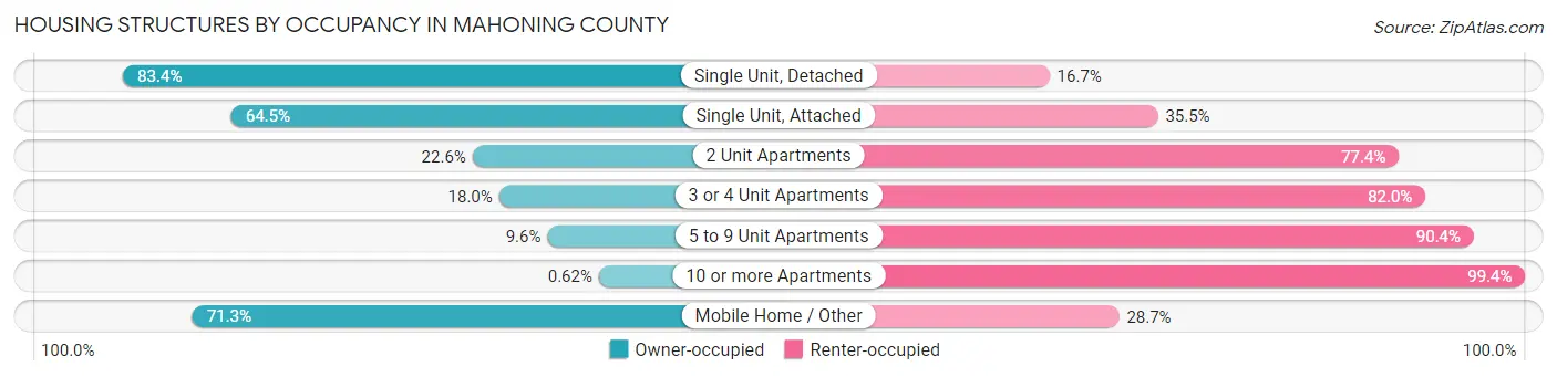 Housing Structures by Occupancy in Mahoning County
