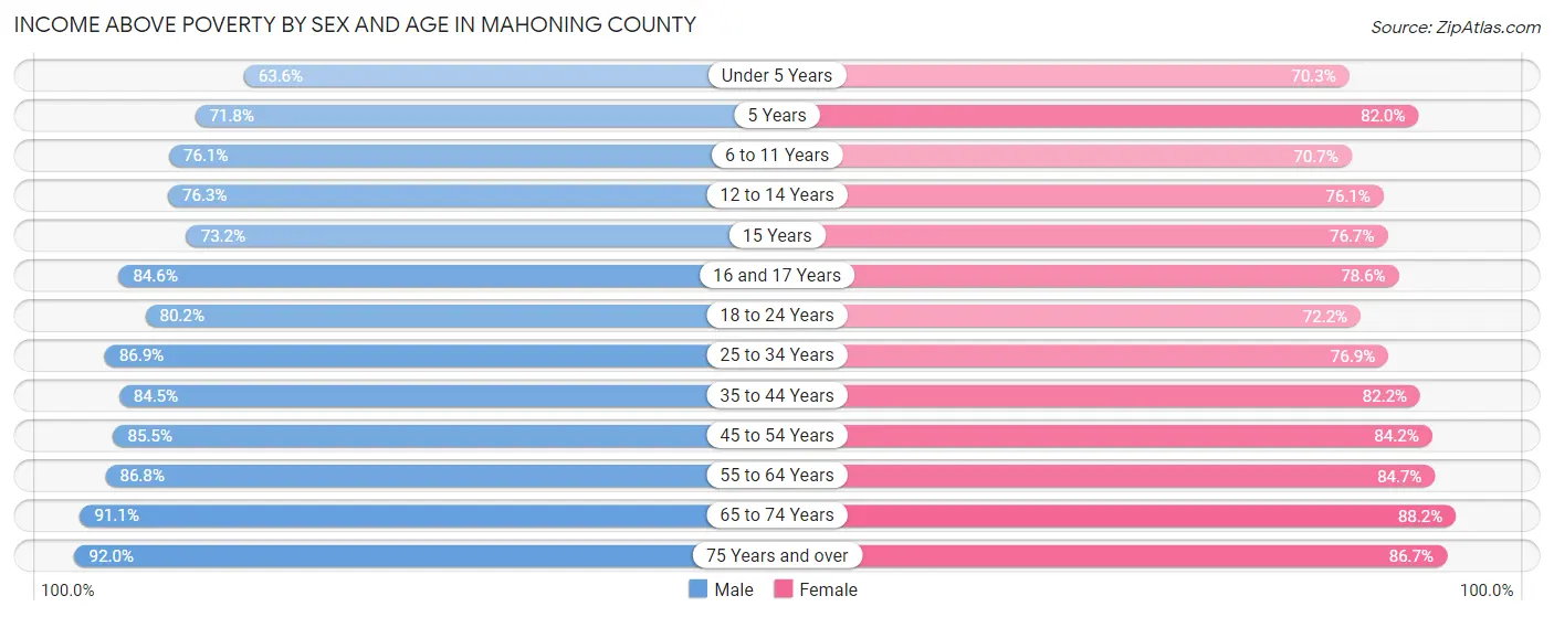 Income Above Poverty by Sex and Age in Mahoning County