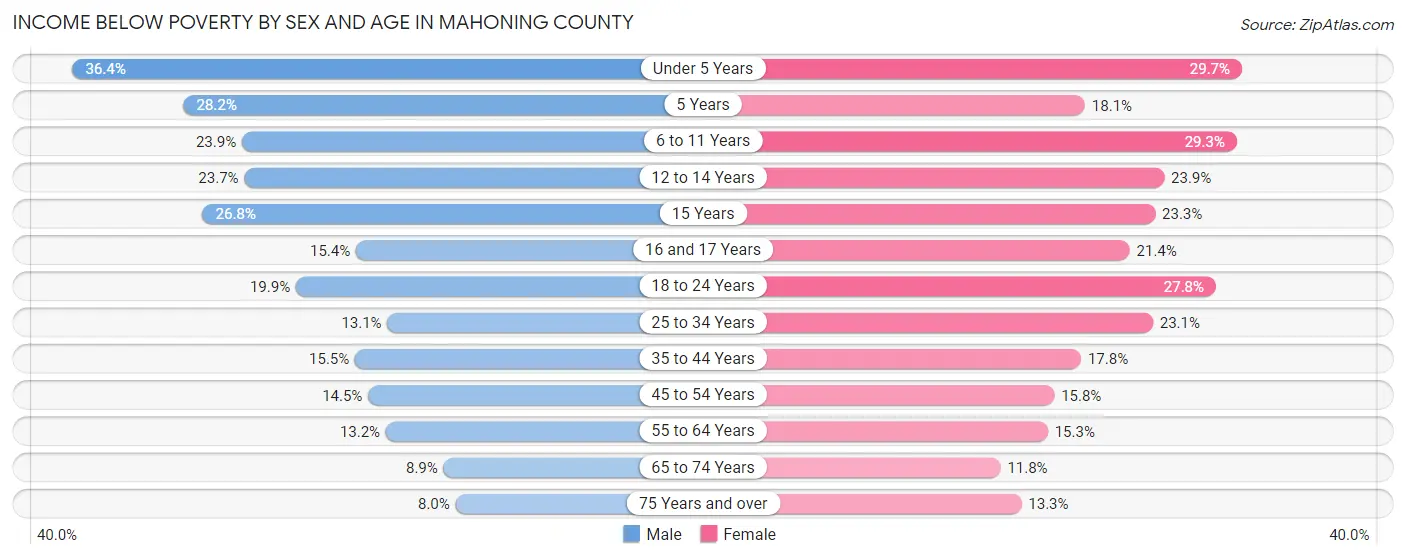 Income Below Poverty by Sex and Age in Mahoning County