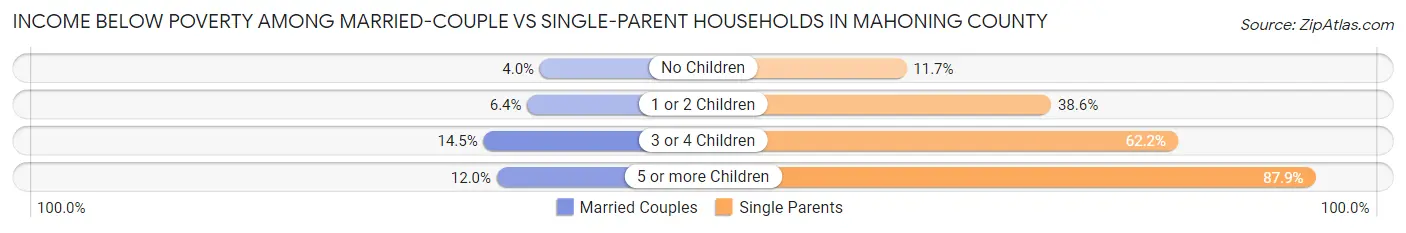 Income Below Poverty Among Married-Couple vs Single-Parent Households in Mahoning County