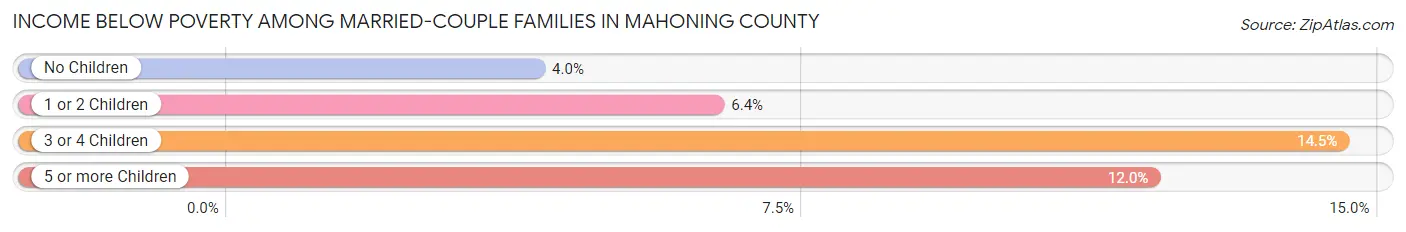 Income Below Poverty Among Married-Couple Families in Mahoning County