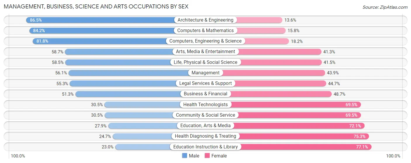 Management, Business, Science and Arts Occupations by Sex in Mahoning County