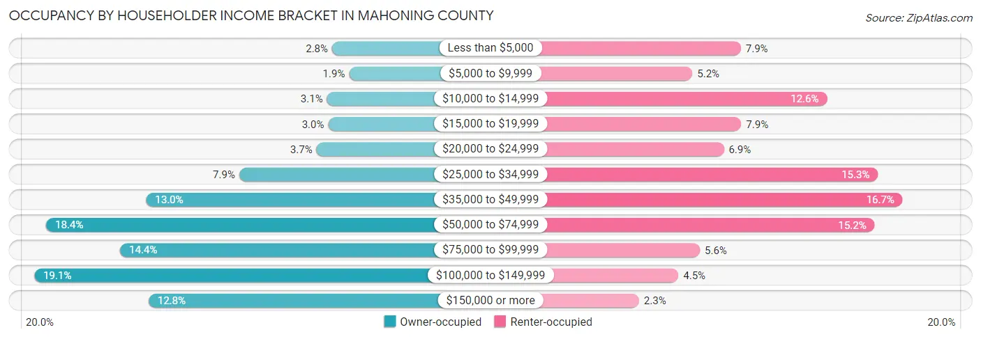 Occupancy by Householder Income Bracket in Mahoning County
