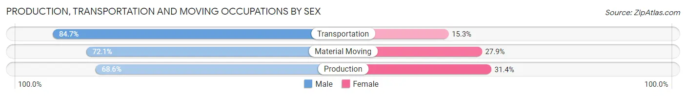 Production, Transportation and Moving Occupations by Sex in Mahoning County
