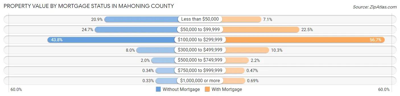 Property Value by Mortgage Status in Mahoning County