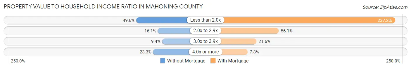 Property Value to Household Income Ratio in Mahoning County