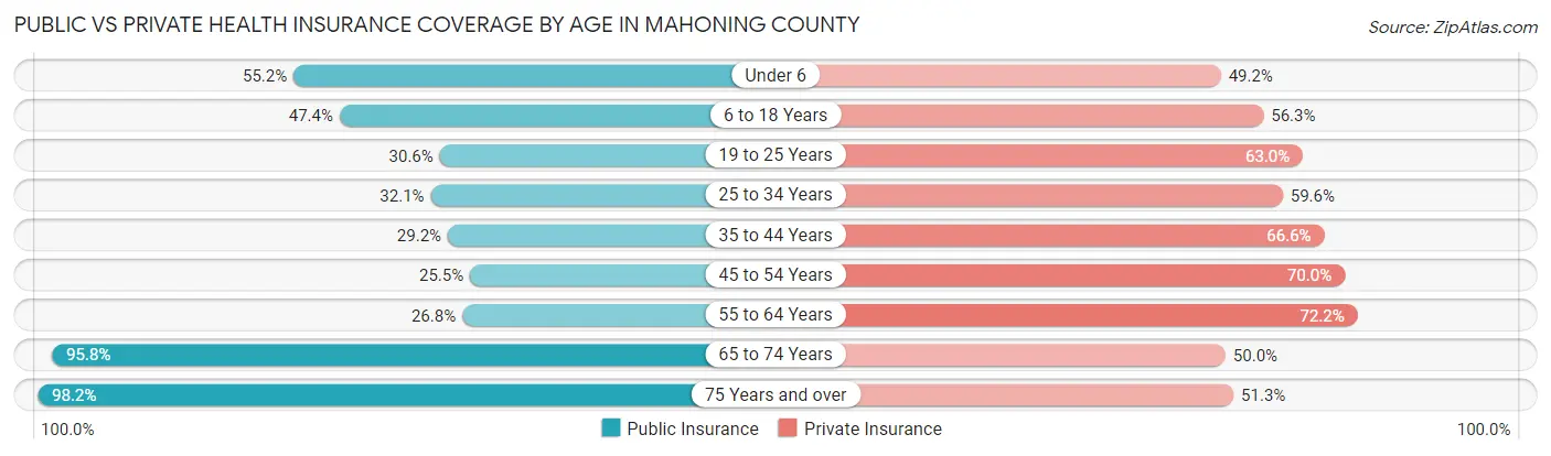Public vs Private Health Insurance Coverage by Age in Mahoning County